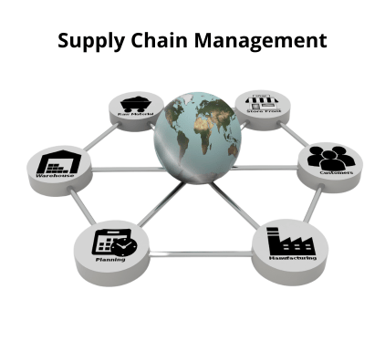 Supply Chain Management